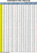 2013年马来西亚GDP初值9844.53亿林吉特