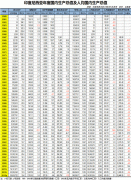 2013年印度尼西亚GDP和人均GDP(1960-2013)