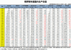 2013年俄罗斯GDP初值666890.94亿卢布