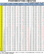 2013年罗马尼亚人均GDP初值8905美元