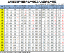 2013年土库曼斯坦GDP初值411.42亿美元