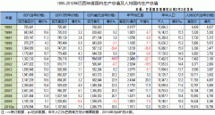 金砖五国之一：巴西GDP和人均GDP及历年数据