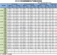 金砖五国之三：印度季度GDP及分地区GDP排名