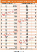 黑龙江一季度GDP总量2561亿 增速全国倒数第四