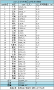 上半年地方GDP总量超全国2.7万亿 黑龙江比去年同期增5.1％