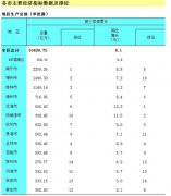 2015年3季度广西各市地区GDP总值排名表