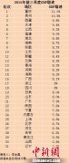 31省份前三季度GDP出炉 重庆增速第一陕西排第22位