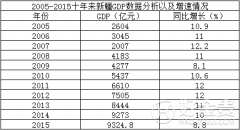 新疆2005-2015近10年GDP总值，增速及GDP排名