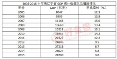 2005-2015十年来辽宁省GDP数据分析以及增速情况