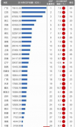 2016年各省市GDP增速排行 重庆居首达10.7%