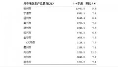 浙江省这个县级市坐拥千亿GDP，被称为“华夏第一市”！