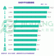 GDP排名TOP10的城市平均通勤距离都在8Km以上