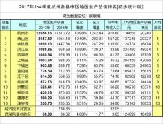 2017年杭州各县市区GDP总值排名