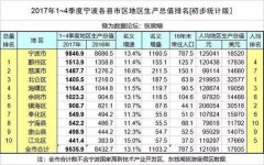 2017年宁波各县市区GDP总值排名