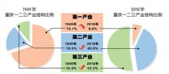 新中国成立以来重庆GDP年均增长8.5%