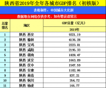 西部江南汉中的2019年GDP出炉，在陕西省内排名第几？