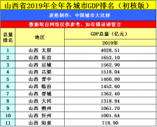 冶炼之都晋城的2019年GDP出炉，在山西省内排名第几？