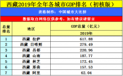 西藏拉萨与辽宁辽阳的2019年GDP出炉，两者成绩如何？