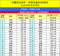 山东青岛与安徽合肥的2020年一季度GDP出炉，两者成绩如何？