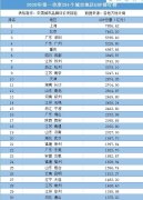 2020年一季度291个地级市GDP排名