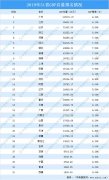 2019年全国31省市GDP排行榜