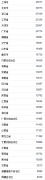 各省份近期陆续发布2020年经济半年报，各省份GDP格局有哪些变化？