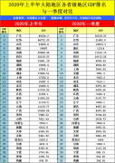 新疆2020上半年GDP出炉，国内排名第几？