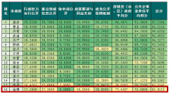 山东2020上半年各市GDP，菏泽稳居第8，增速全省第一！