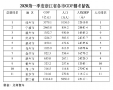 浙江省各市2020年一季度GDP成绩 人均GDP杭州继续领榜，湖州超嘉兴绍兴