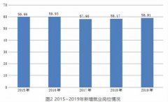 2019年上海GDP达38155.32亿元 比上年增长6.0%