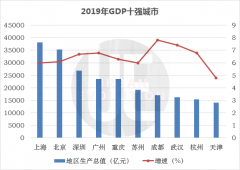 GDP十强城市最新榜单：重庆逼近广州，天津跌至第十