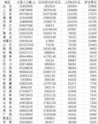 31省份人均GDP比拼：京沪超15万元 重庆湖北超山东