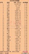 29省份2020年GDP出炉：广东超11万亿 江苏破10万亿