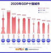 2020中国城市GDP百强榜一览：上海第一 武汉增速-4.7%